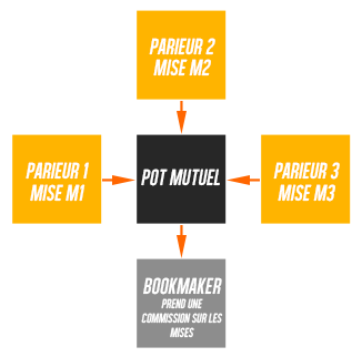 Concept pari mutuel