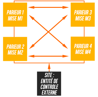 Le concept de betting exchange