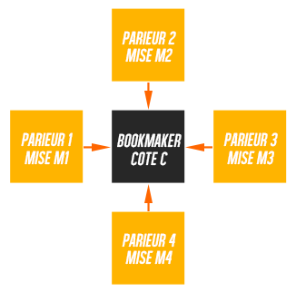 Concept du système Bookmaker